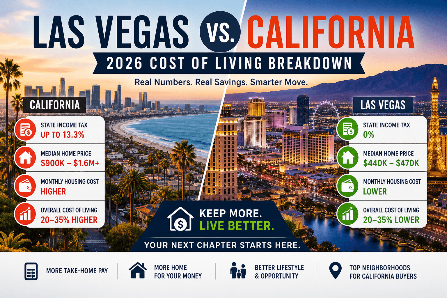 Las Vegas vs California Cost of Living (2026): Full Breakdown for Relocating Buyers
